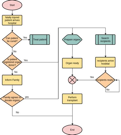 Selection Sort Flowchart 的图像结果