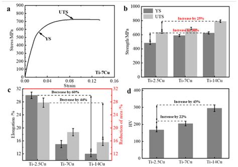 The Effect of Copper Content on the Mechanical and Tribological ...