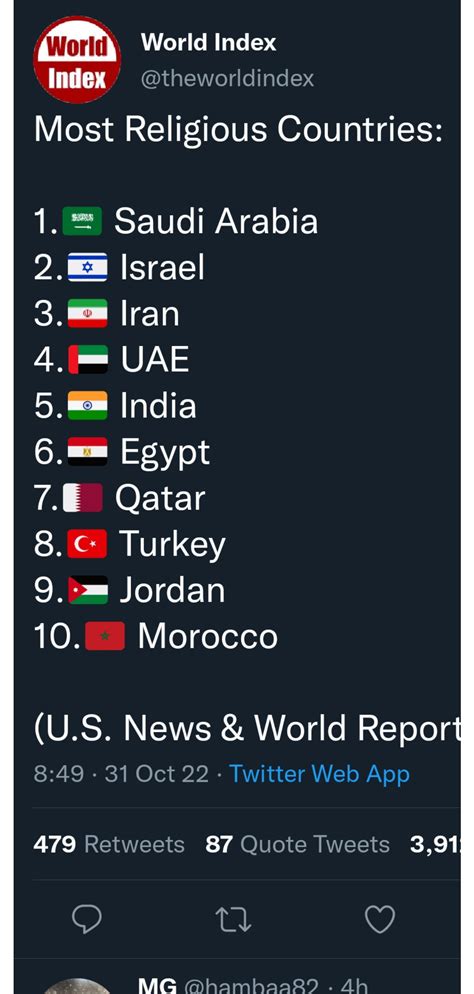 most religious countries in the world : r/AskMiddleEast