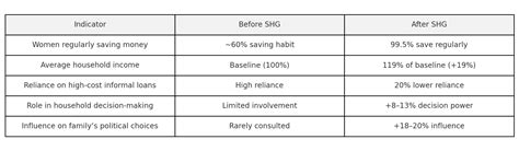 How Self-Help Groups Transform Rural Women’s Lives