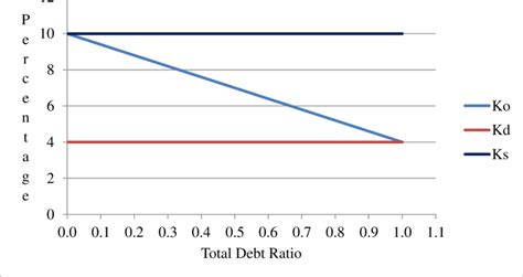 Image result for Net Operating Income Capital Structure