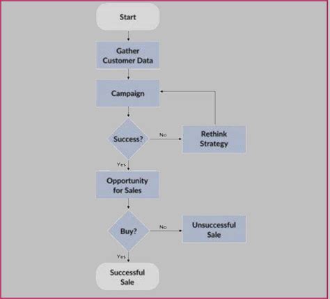 Image result for Sample Flowchart with Decision