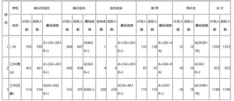 2023广西南宁中考各高中录取分数线_初三网