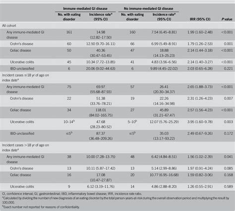 Table 2 from Celiac Disease and Inflammatory Bowel Disease Are Associated With Increased Risk of ...
