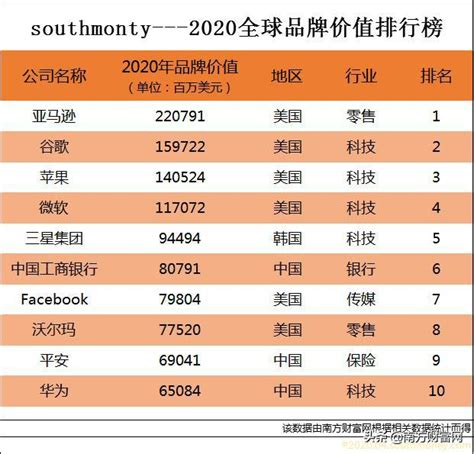 2020全球企业品牌价值排行TOP10丨中国3家企业上榜，苹果排第三_榜单