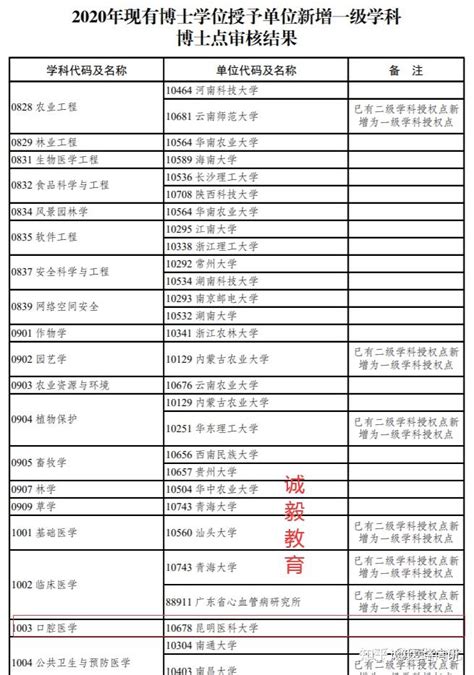 延边大学2023年“申请-审核制”博士研究生考核结果公示名单！ - 知乎