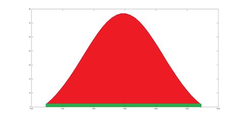 Image result for Gaussian Curve Equation MATLAB
