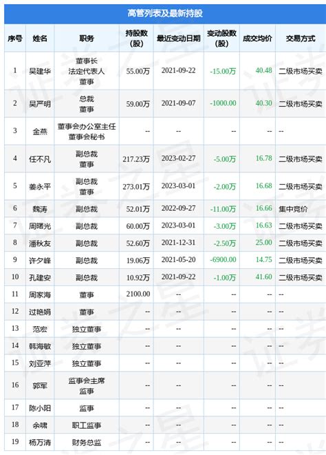 新安股份：3月1日公司高管姜永平、周曙光减持公司股份合计5万股_股票频道_证券之星