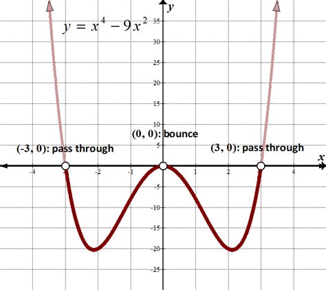 Image result for Polynomial Graphs Calculator