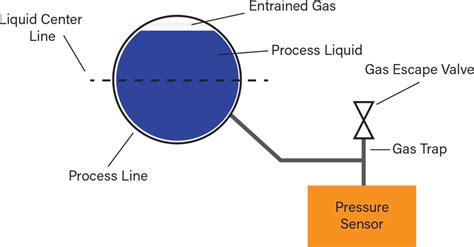 Pressure Transmitters Explained 的图像结果