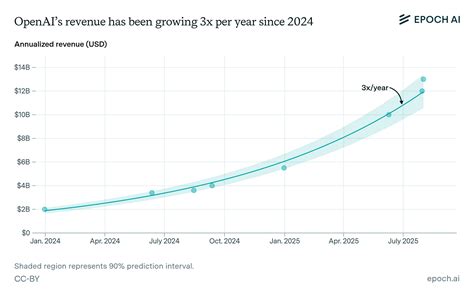 OpenAI's revenue has been growing 3x a year since 2024 | Epoch AI