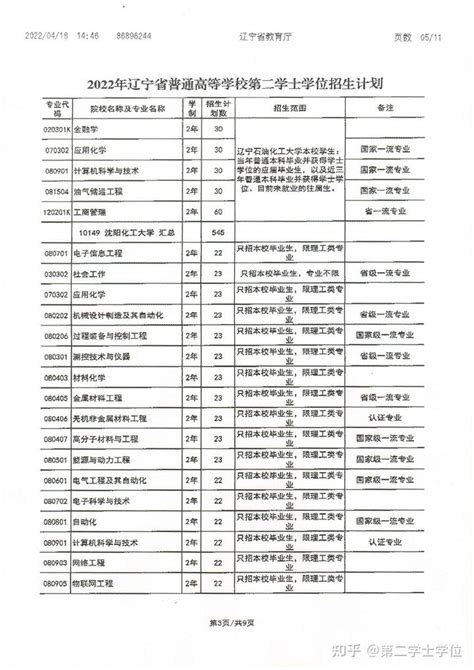 2023年河南省普通高校第二学士学位招生专业汇总表 - 知乎