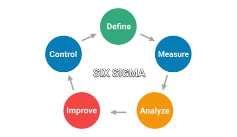 Lean Six Sigma Problem Solving 的图像结果