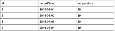 Image result for Sample Tables for SQL Interview Questions