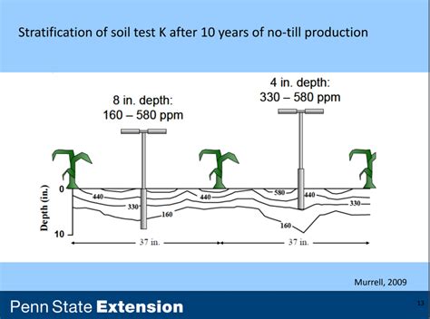 Image result for Subsoil Sampling