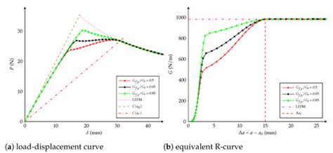 Simulation of Mode I Interlaminar Damage of a GFRP Composite Using ...