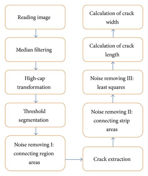 Image result for Processing Box in Algorithm