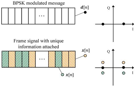 Inter-Frame-Relationship Protected Signal: A New Design for Radio ...