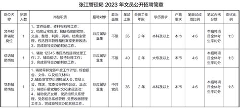 2023上海浦东张江管理局文员公开招聘6人公告_中公社区工作者招聘考试网