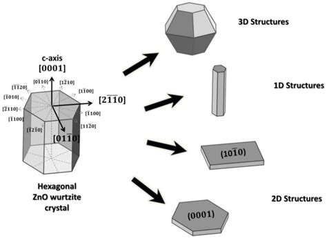 Two-Dimensional Zinc Oxide Nanostructures for Gas Sensor Applications