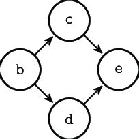 Image result for Example of Program Graph That Isn't a Path