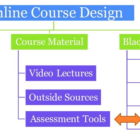 Image result for Daily Course Design
