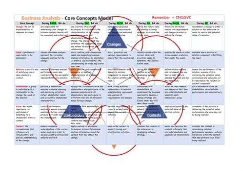 Business Analysis - Core Concepts Model | PPT