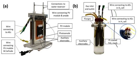 Photovoltaic-Assisted Photo(electro)catalytic Hydrogen Production: A Review