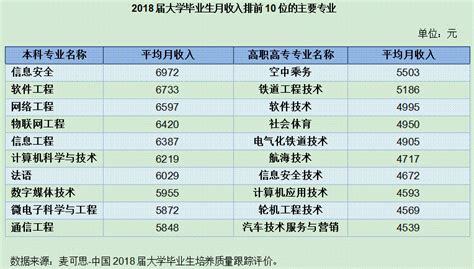 2018中国大学毕业生薪酬排行榜出炉！ 这些专业平均月薪竟不到三千_独家专稿_中国小康网