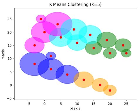 RDSC: Range-Based Device Spatial Clustering for IoT Networks