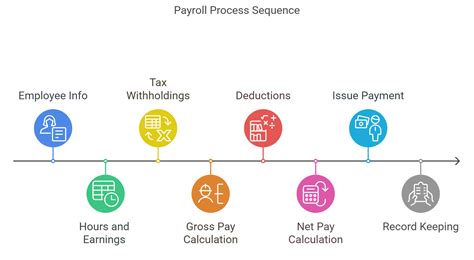 Image result for Payroll Process Steps