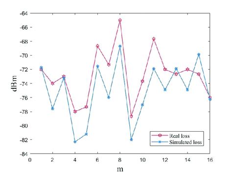 Image result for Simulate Path Loss Model in MATLAB