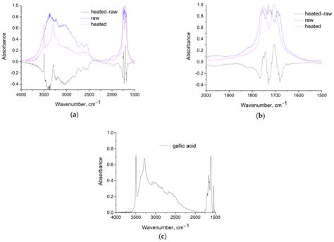 Thermal Behavior and Infrared Absorbance Bands of Citric Acid