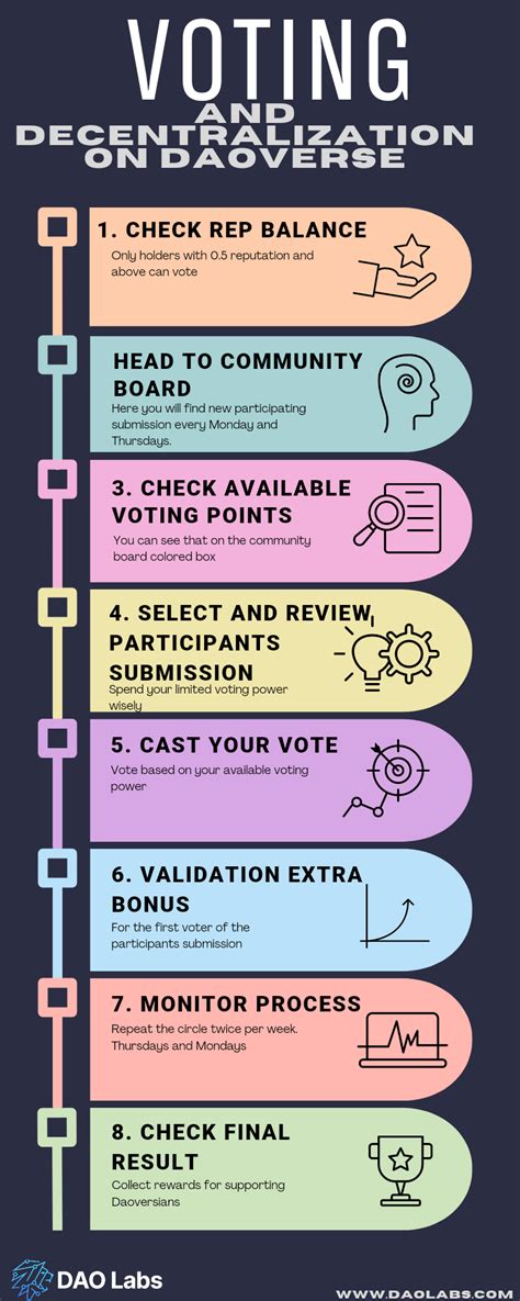Image result for Process of Voting First Step