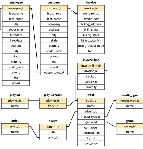 Image result for Singers SQL Code