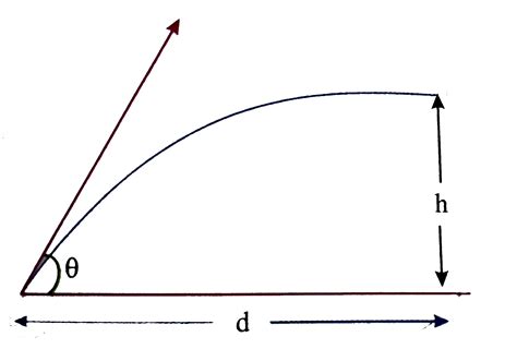 If a stone is to hit at a point which is at a distance `d` away and at ...