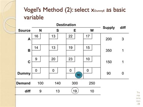Image result for Transportation Problem in Operation Research Tutorials