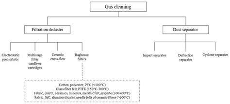 Review of Biomass Gasification Technologies with a Particular Focus on ...