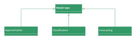Machine Learning Model Types 的图像结果