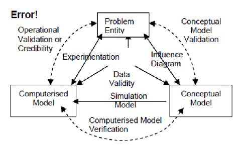 Image result for Computational Model Validation