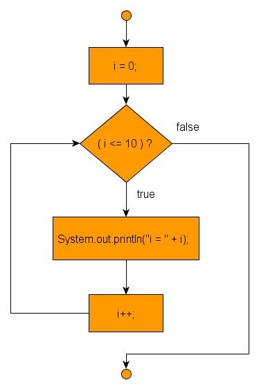 Image result for While Loop Simple Program in Java