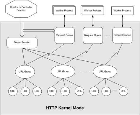 Image result for Apache HTTP Architecture Diagram
