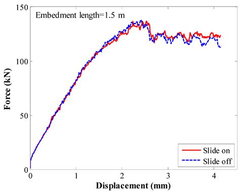 Investigating the Influence of Embedment Length on the Anchorage Force ...