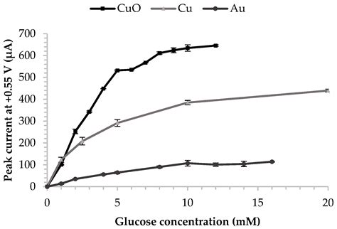 Non-Enzymatic Amperometric Glucose Screen-Printed Sensors Based on ...
