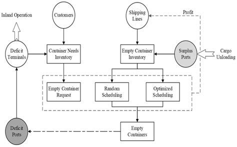 Simulated Global Empty Containers Repositioning Using Agent-Based Modelling