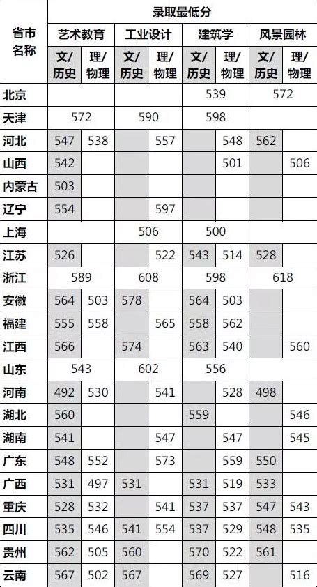 四川美术学院2021年普通本科（非艺术类）录取分数线_录取线_中国美术高考网