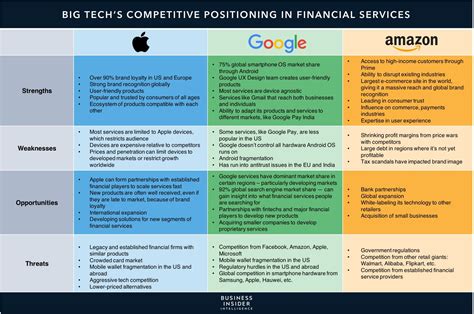 TECH COMPANIES IN FINANCIAL SERVICES: How Apple, Amazon, and Google are ...