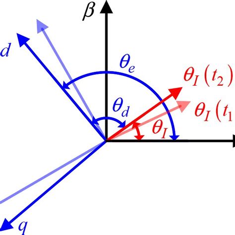 Current Process Vector 的图像结果