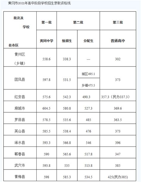 黄冈各高中的中考录取分数线2024年(排名表)