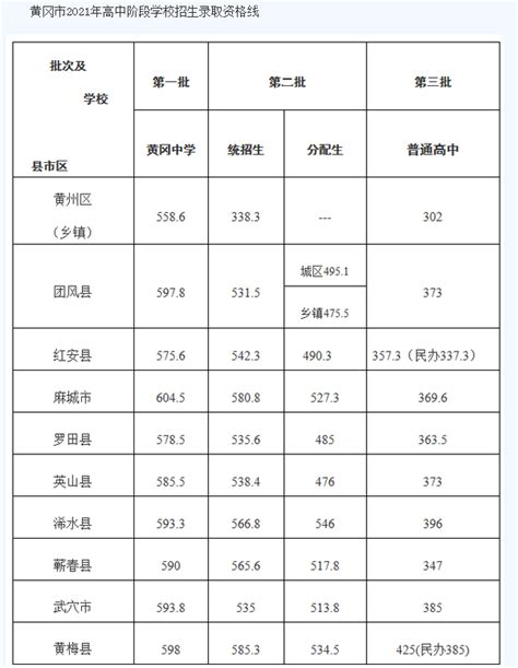 2023年黄冈中考成绩排名,黄冈历年各中学中考分数线排行_大风车考试网